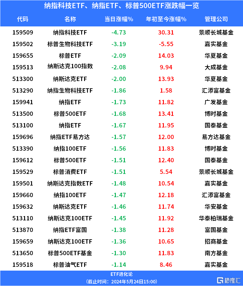 美股三大股指全部收跌 继纳指后 标普500指数也跌入回调区间