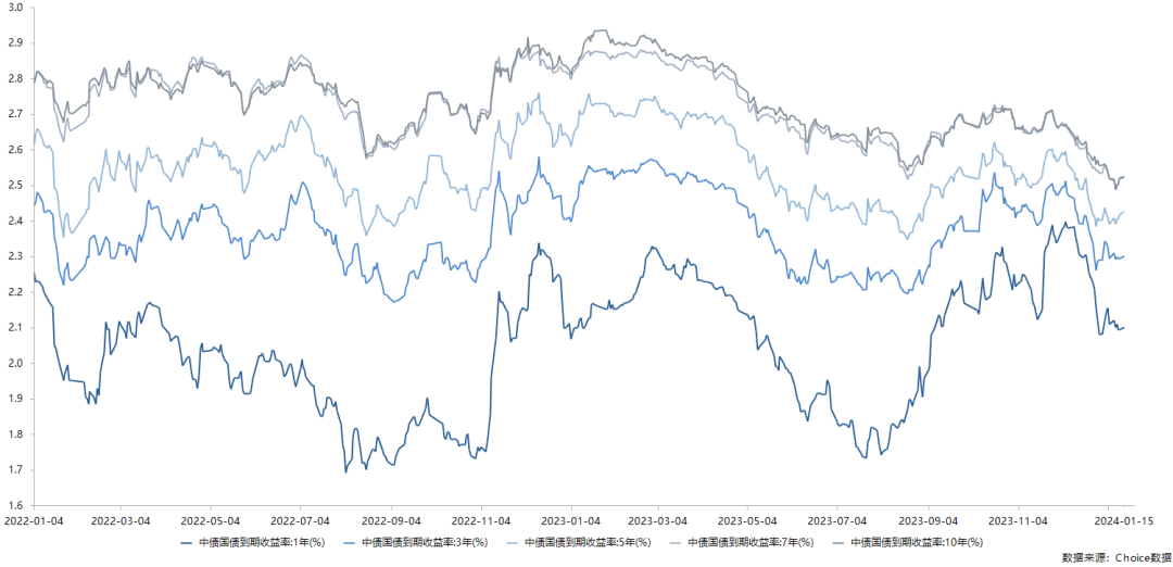 国债期货拉升，5年期主力合约涨0.03%