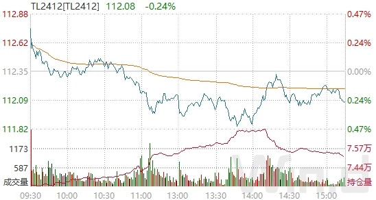 国债期货早盘收盘10年期主力合约跌0.24%