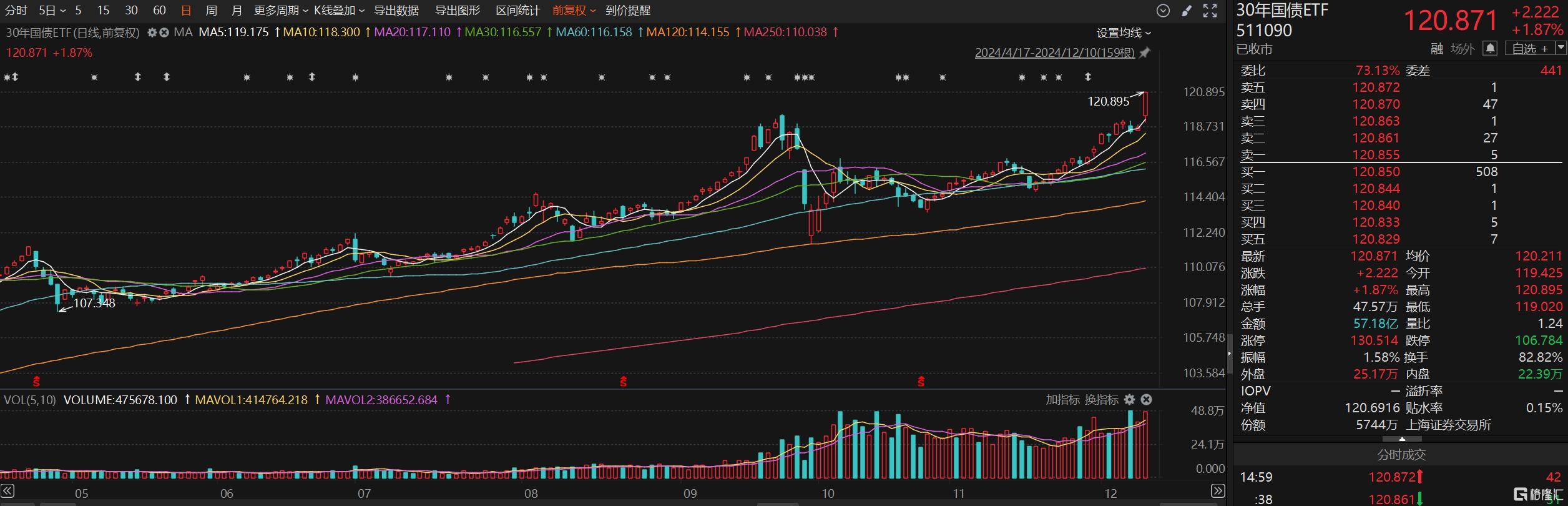 债市收盘|央行召开信贷市场工作会议,债市方向纠结,10年国债收益率日间振幅4bp