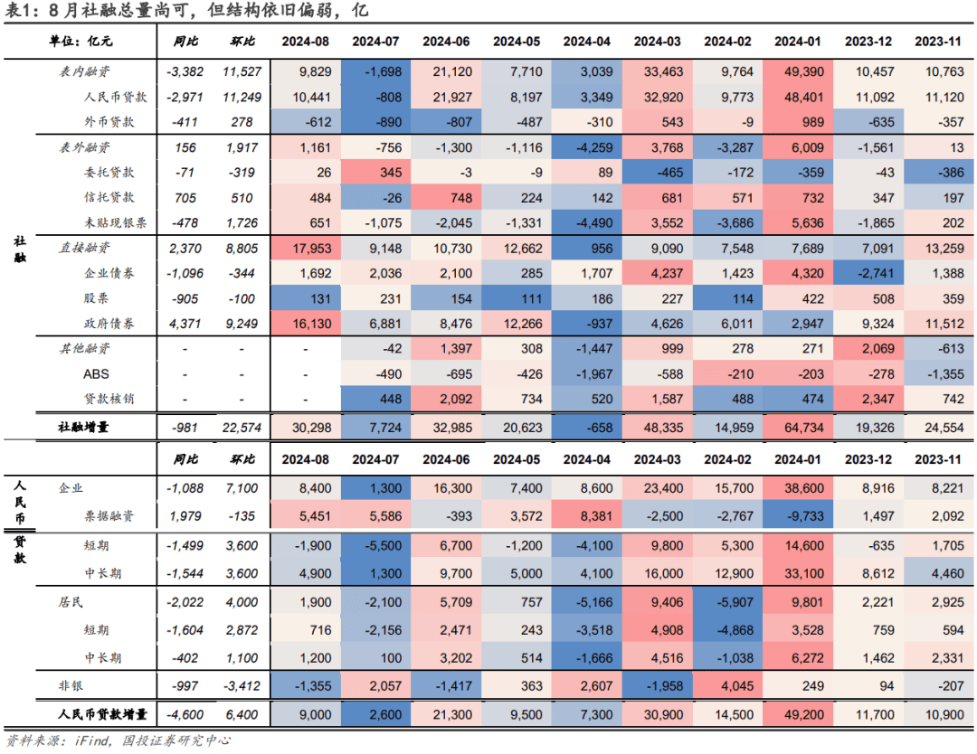 解析|2月金融数据出炉:政府债加速发行支撑社融增长 信贷对实体支持依然有力度