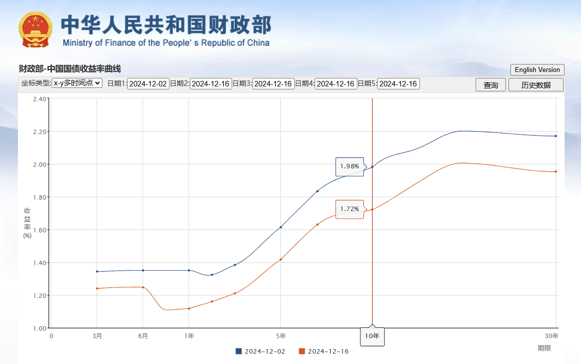 10年期国债利率回升发出什么信号？