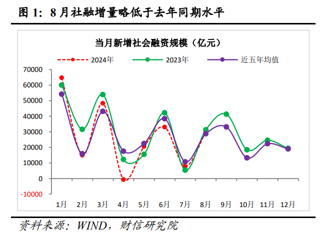 2月债券融资成社融亮点 货币信贷总量增长有后劲