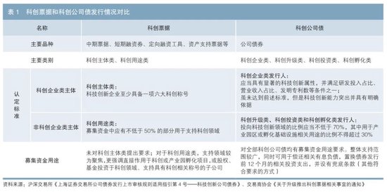 债市 “科技板” 登场在即 专家建言培育科创债投融资生态