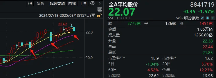 资金“高低切”带动消费板块反弹 A股行情从科技主题向普涨扩散