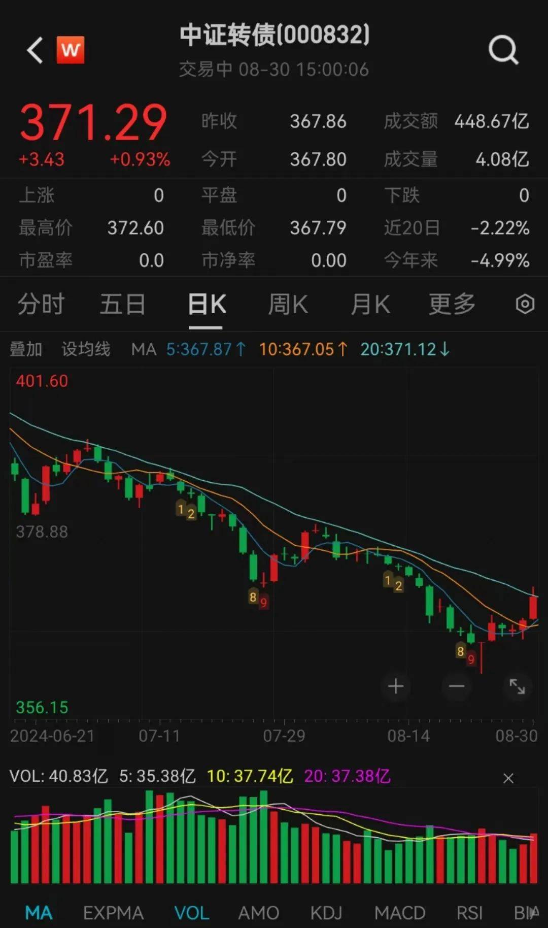 中证转债指数创近10年新高 转债市场进入技术性牛市
