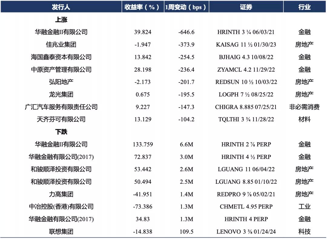 房企海外债恢复发行