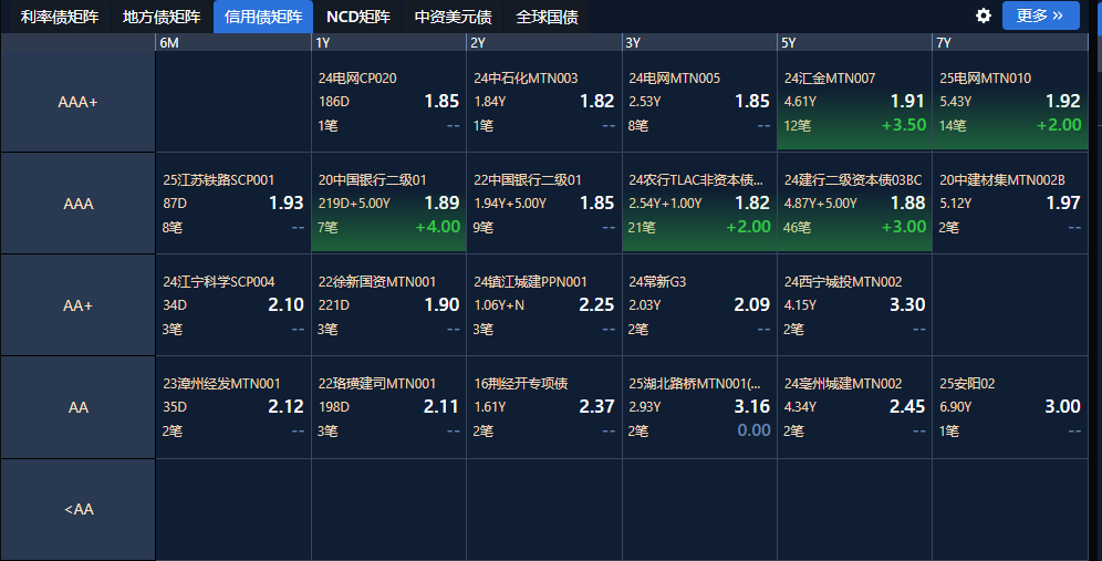 中国银行间债市30年国债收益率升幅扩大至5个基点，升至2.12%创逾三个月新高