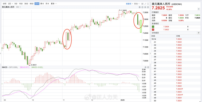 突然大涨！离岸人民币市场异动 趋势如何演绎？