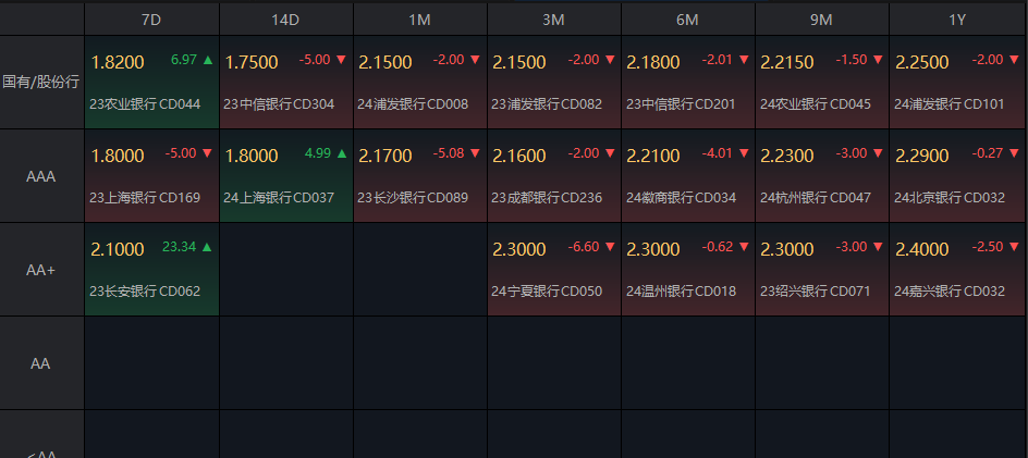债市收盘 | 流动性略微偏紧 债市补跌 10年和30年国债收益率上行4-6BP