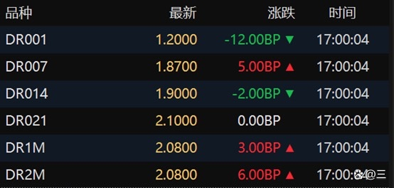 债市收盘 | 流动性略微偏紧 债市补跌 10年和30年国债收益率上行4-6BP