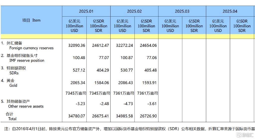 外汇局：2月外资净增持境内债券和股票达127亿美元