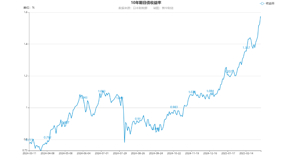 投资者等待零售数据公布 美债收益率周一走势分化