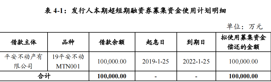 平安不动产:拟于4月14日提前兑付“20不动Y1”本金30亿元