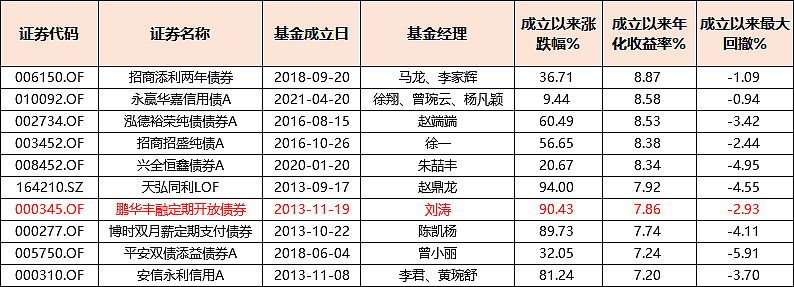 发生了什么？这只债基3天暴涨超90%
