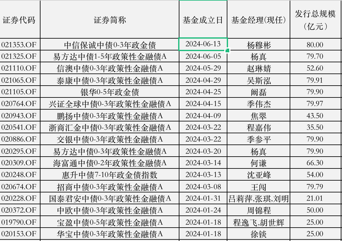 连续不足5000万元 3月以来多只债基提示规模风险 收益不佳成主因