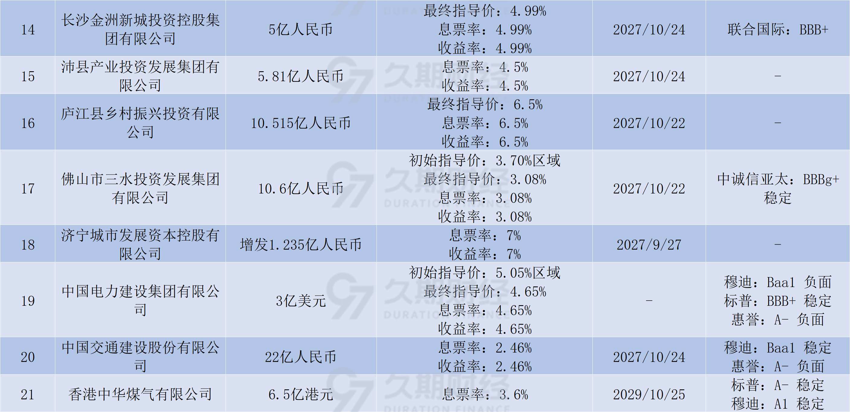 “中债离岸人民币中国主权债收益率曲线”新增标准期限