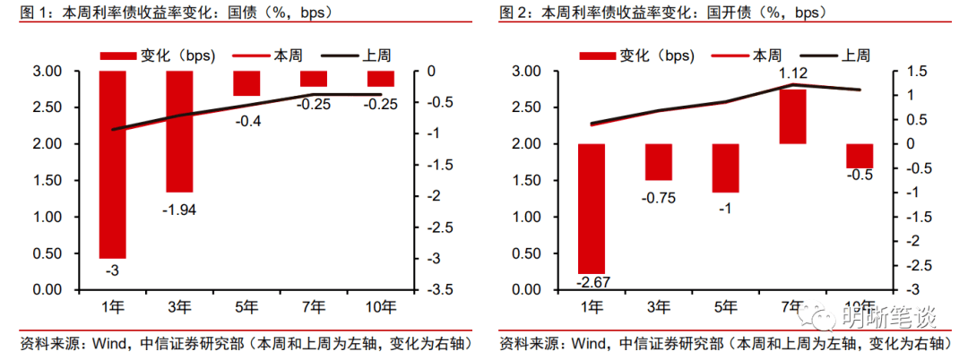 债市收盘|税期走款 R001均价突破2.24% 债市长端延续弱修复