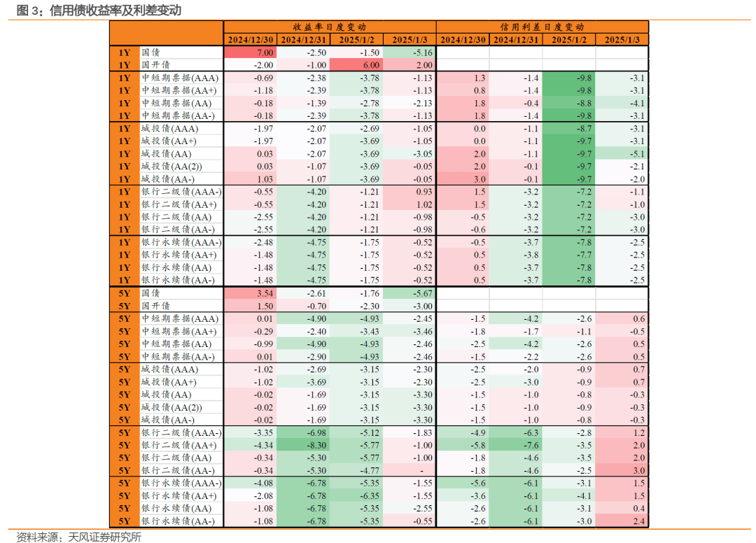 时隔4个月再现5%以上高收益城投债,低等级短久期品种成为交易“香饽饽”