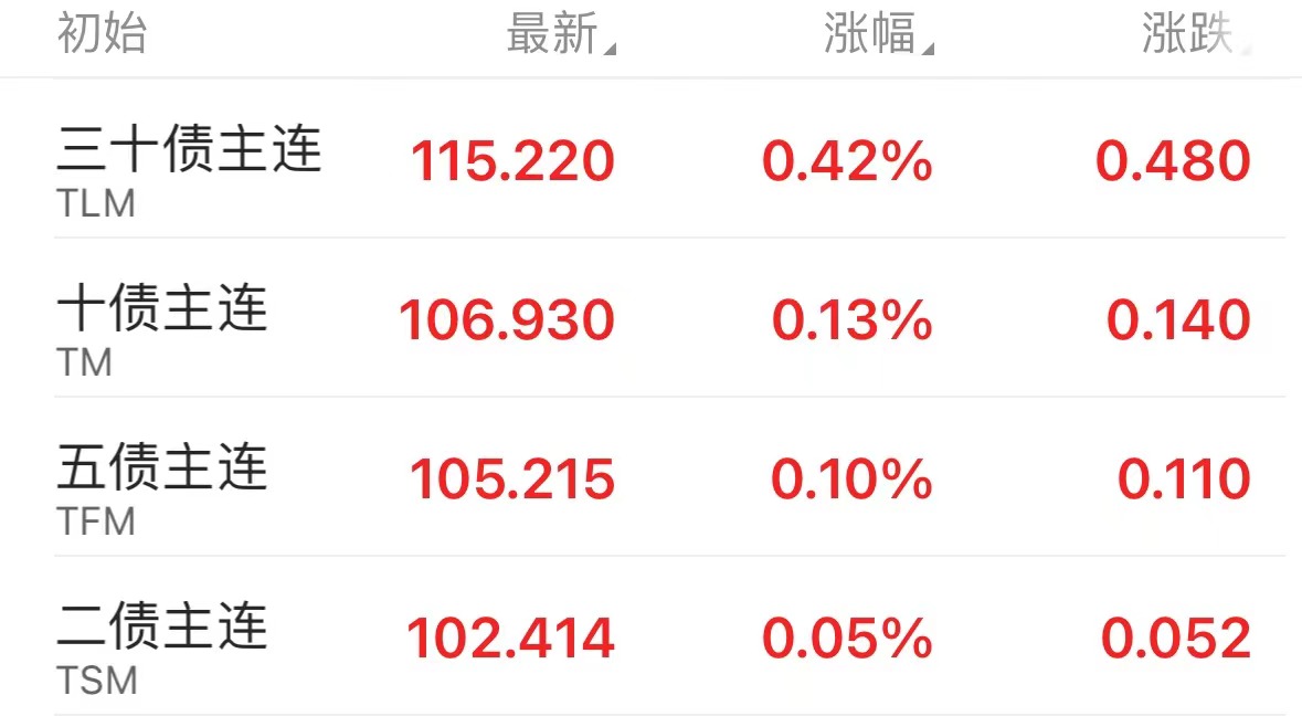 债市早参3月20日| 债市寒流来袭，近一个月六成债基下跌；银行理财产品密集调降业绩比较基准