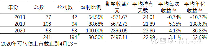 中证转债指数收跌0.25%,161只可转债收涨