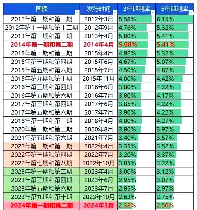 财政部拟续发行1820亿元5年期国债，票面利率1.43％