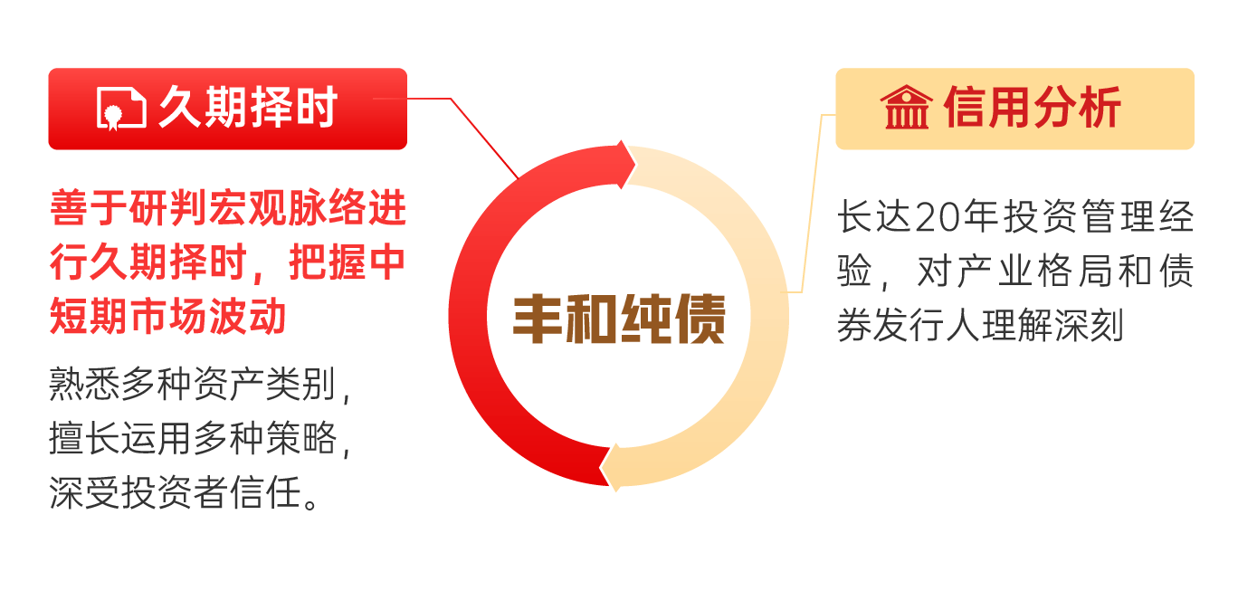 债市又起风,再谈债基的配置价值