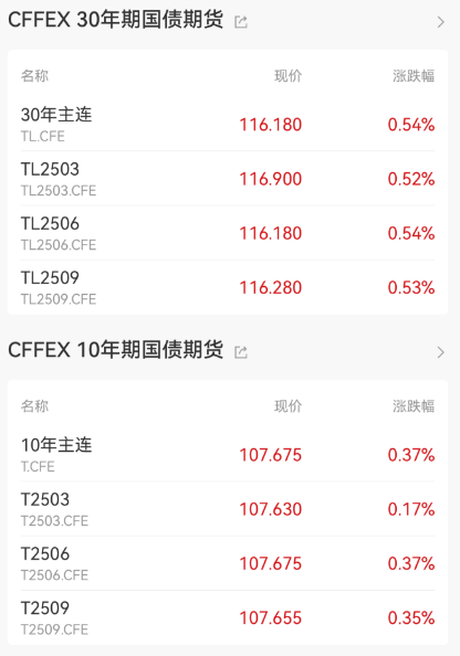 国债期货市场全线反弹，30年期今日收涨1.14%，创年内最大单日涨幅