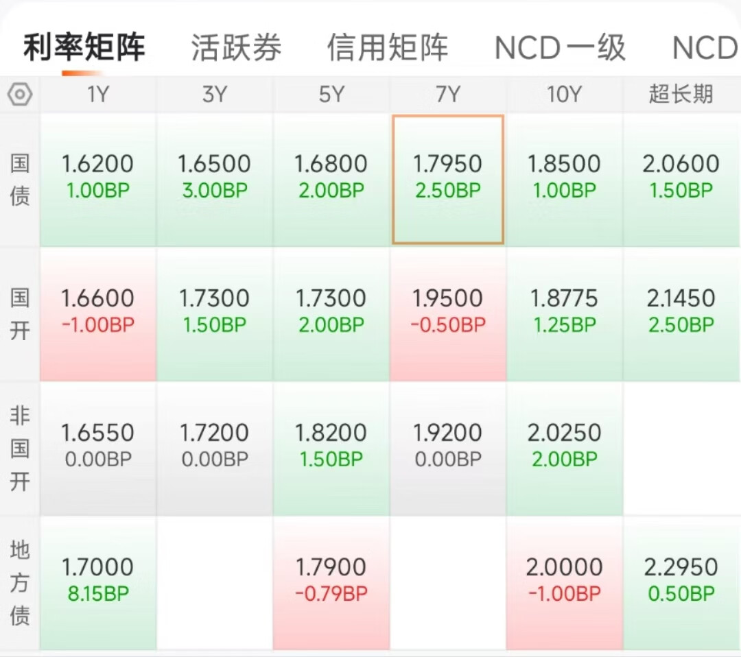 国债期货市场全线反弹，30年期今日收涨1.14%，创年内最大单日涨幅