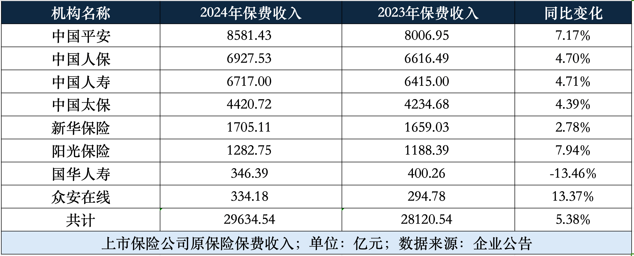 年内险企发债规模合计已达366亿元