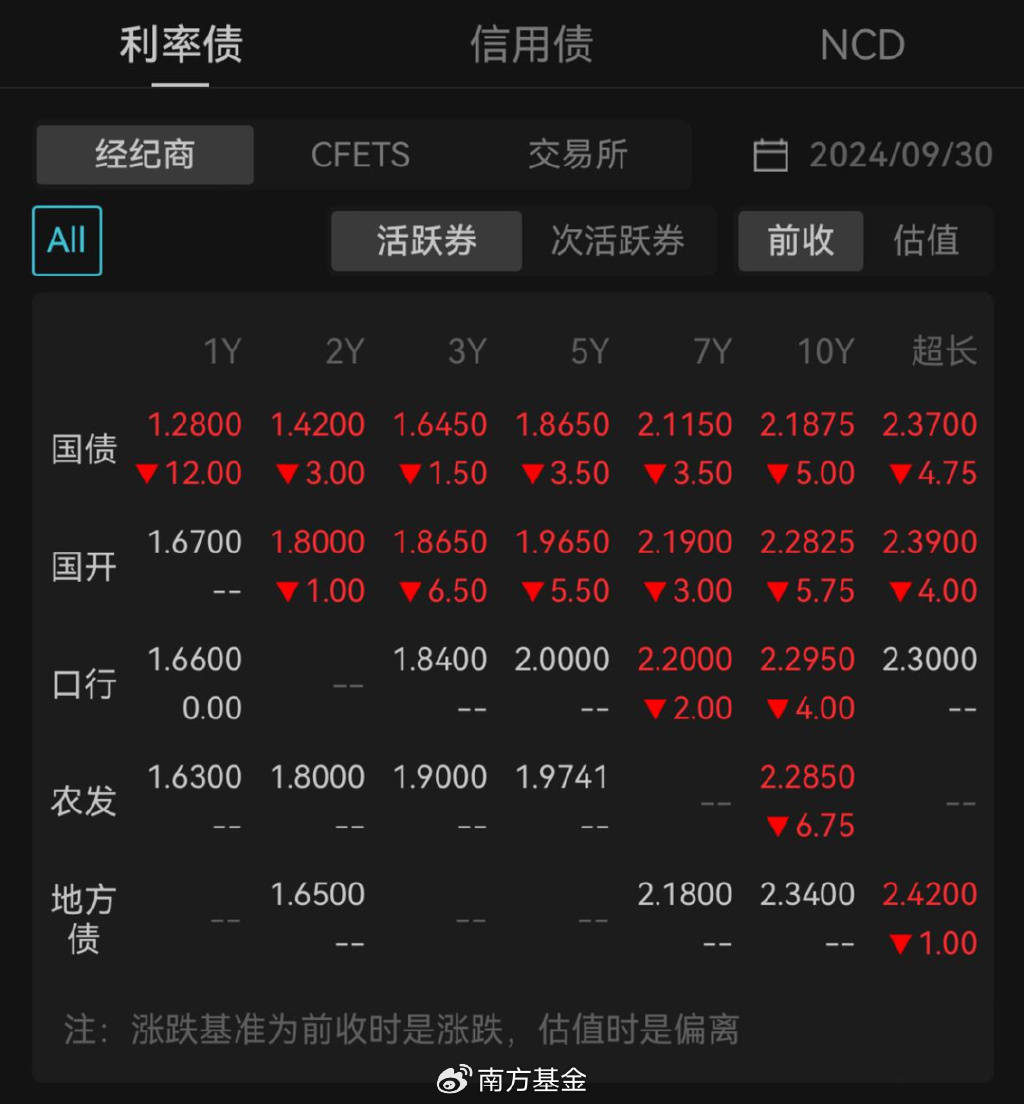 银行间主要利率债收益率盘初变动不大