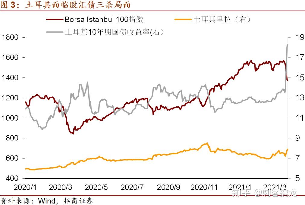 触发熔断！股指下跌5% 土耳其央行出手