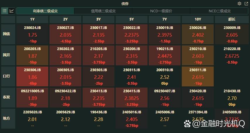 债市收盘 | 净回笼877亿,央行投放转向影响市场情绪 国债中长端品种多数翻绿