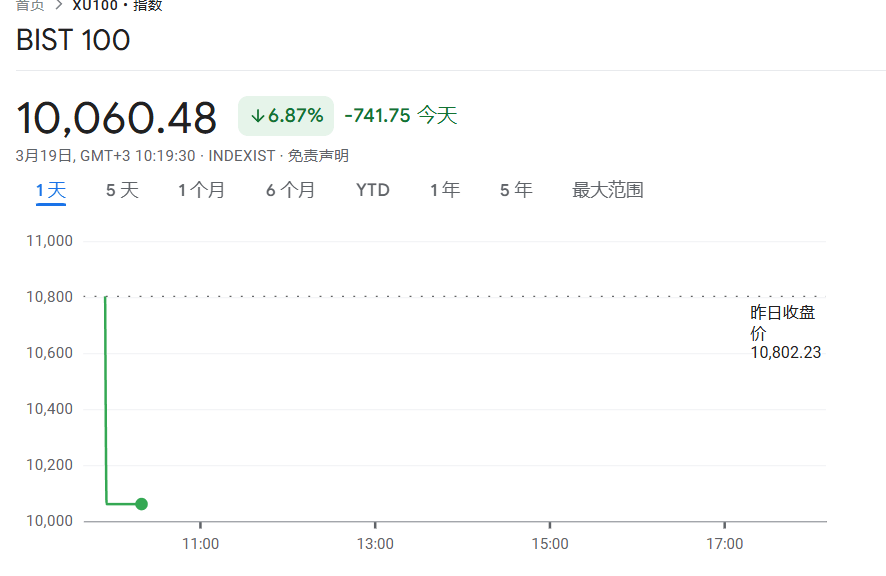 崩盘、熔断！紧急救市 土耳其央行出手！