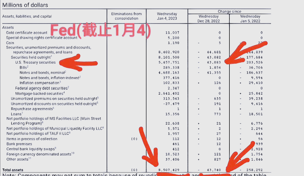 突然爆雷！美联储猛亏5600亿！何时能扭亏为盈？