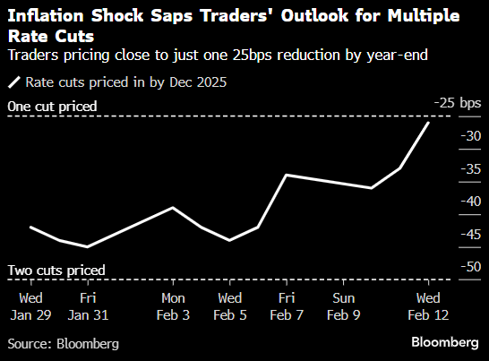 降息关键就在下周!美联储最关注的通胀指标下周登场