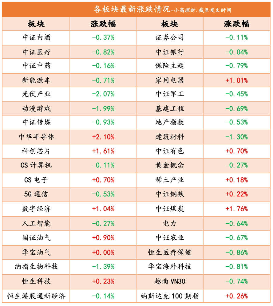 中证转债指数收跌0.44%，103只可转债收涨