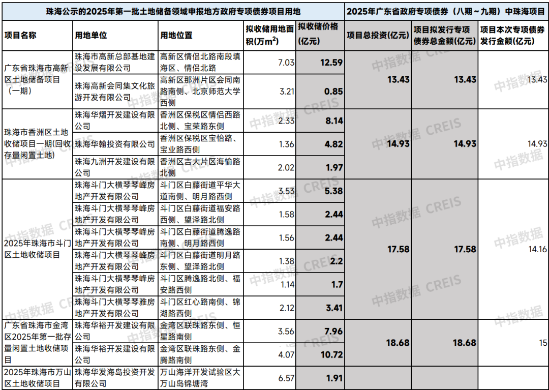 城投加速“入场”土储专项债发行 年内规模或达6000亿—8000亿元