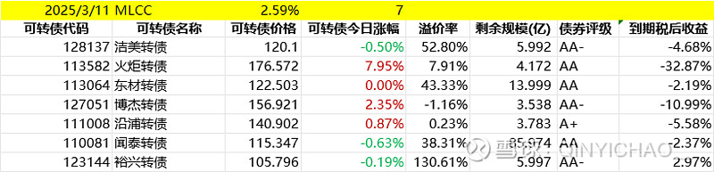可转债开盘回暖 火炬转债大涨8%