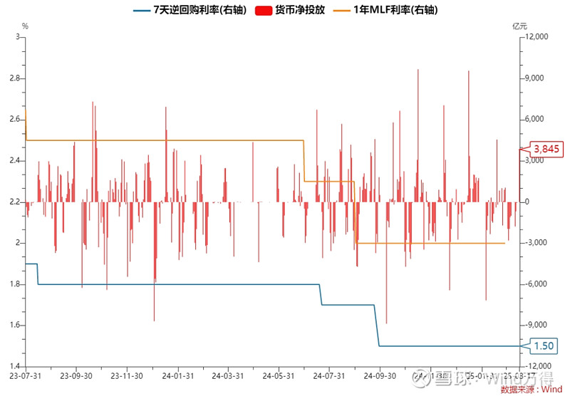 债市收盘|央行罕见公布逆回购投标量,国债收益率日间全线上行约1bp