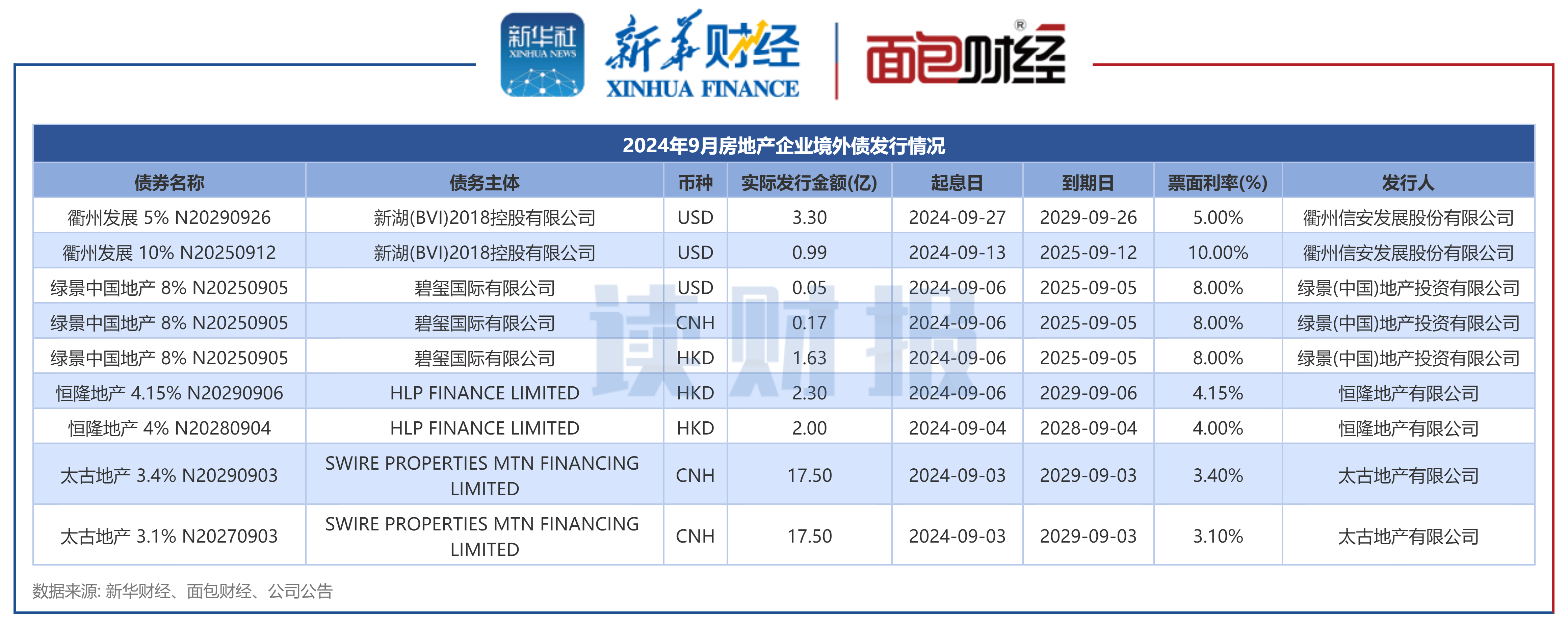 优质企业融资“宁发债不贷款” 银行商投联动打响客户保卫战