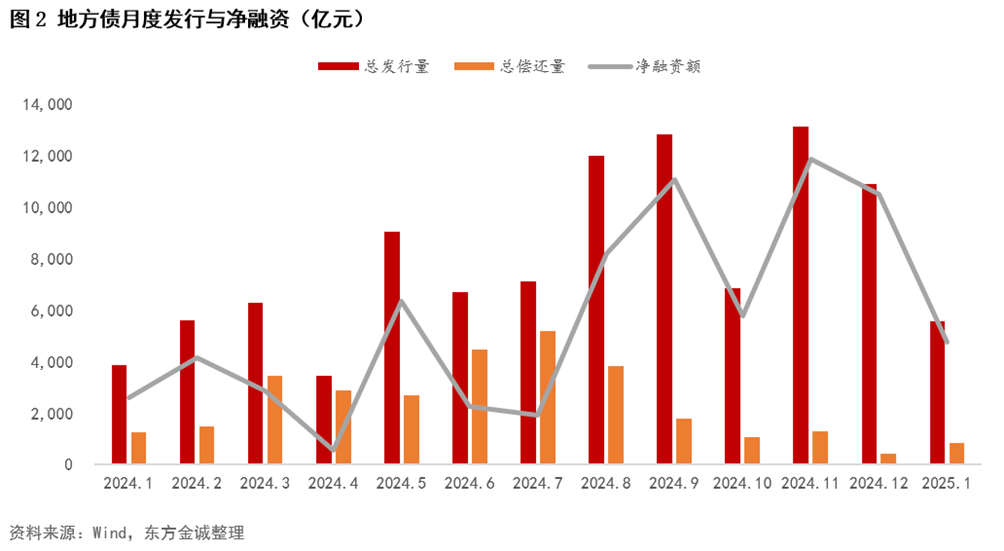 今年以来地方债已发行超2.5万亿元,但新增专项债发行尚待提速