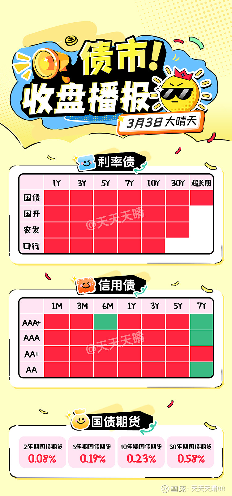 债市收盘|季末资金市场紧平衡,利率债中长端交易活跃,多数飘红