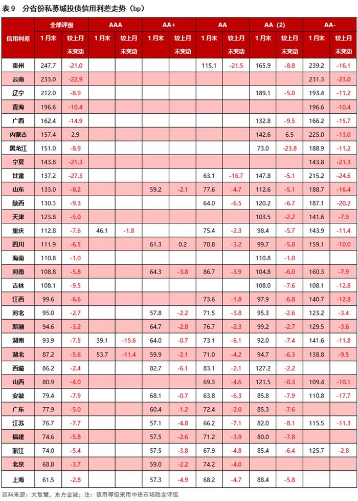 信用债认购情绪回升 近期全场倍数最高超7倍 即将迎来利差压缩行情