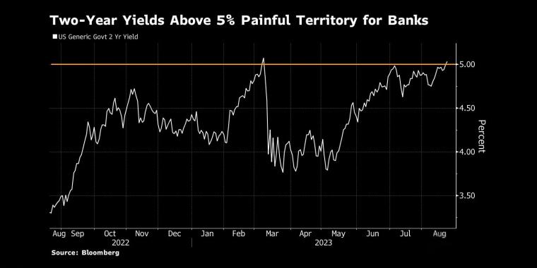 10年期美债收益率小幅上涨 美国银行预测年底至4.50%