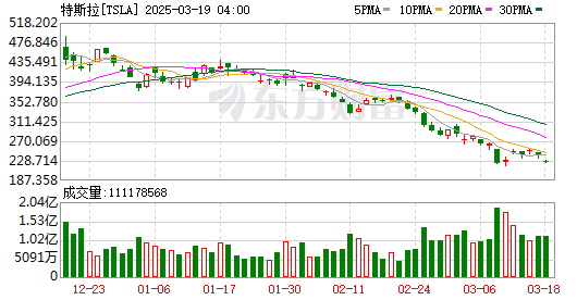 全球市场：美股收跌 纳斯达克中国金龙指数涨超1% 金价创新高
