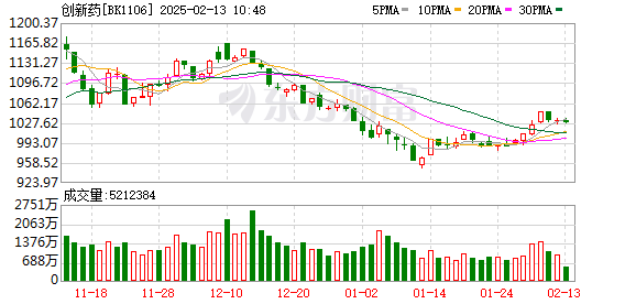 创新药企商务拓展大单不断 背后VC/PE或可择机退出