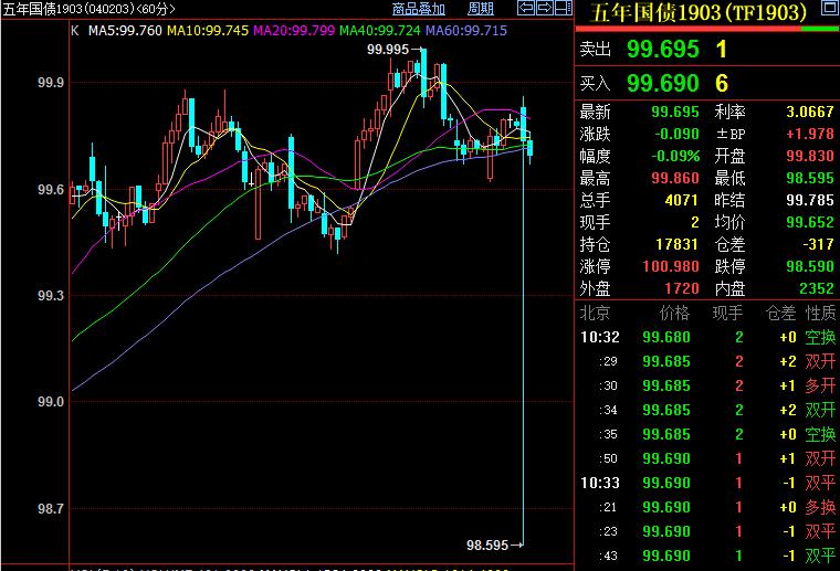 国债期货早盘收盘