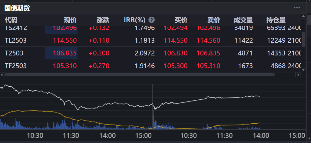 【债市观察】MLF退出政策利率属性 宽松预期提振债市多头情绪修复