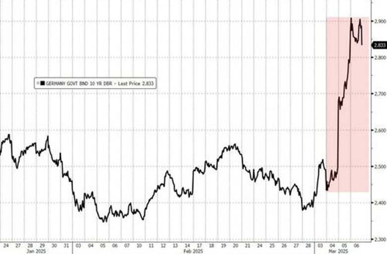 德国2年期国债收益率下跌5个基点，至1.977%